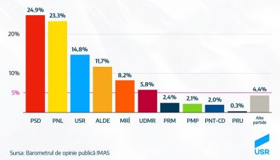 Felmérés: 25 százalék alá csökkent a PSD támogatottsága