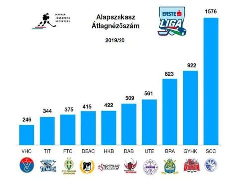 Csík és Gyergyó az élen