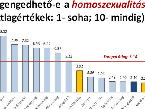 Család, nemi szerepek, vallásosság