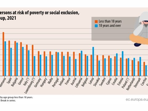 A romániai gyermekek vannak leginkább kitéve a szegénység kockázatának az EU-ban