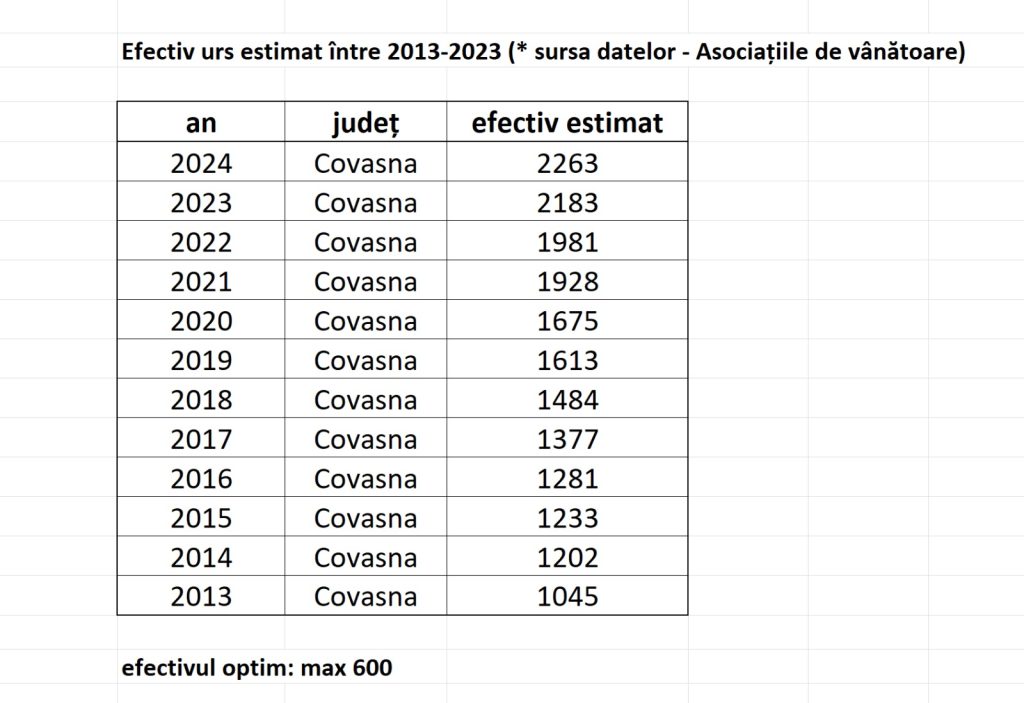 Az elmúlt tíz évben megduplázódott a medvék száma Kovászna megyében. Fotó: Kovászna Megye Tanácsa